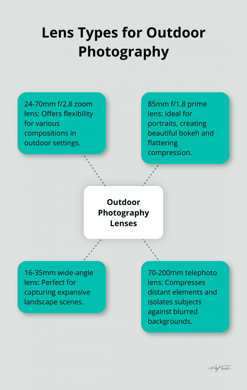 Hub and spoke chart showing different lens types and their uses in outdoor photography: zoom, prime, wide-angle, and telephoto lenses. - Photography Education