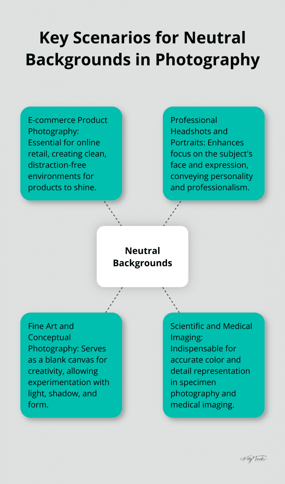 Hub and spoke chart showing four main scenarios for using neutral backgrounds in photography