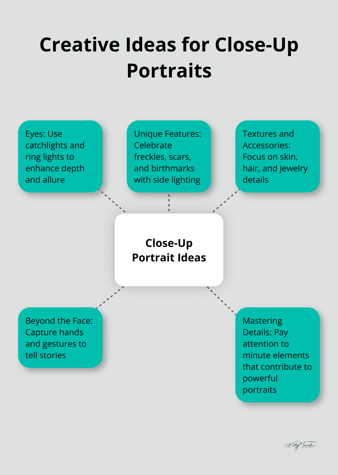 Hub and spoke chart showing creative ideas for close-up portraits: Eyes, Unique Features, Textures and Accessories, Beyond the Face, and Mastering Details. - Photography Education