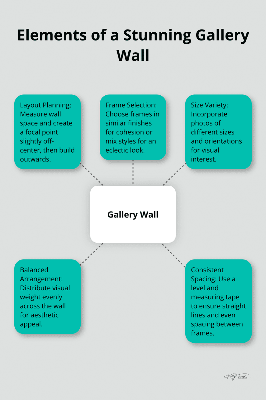 Hub and spoke chart illustrating key elements for creating a stunning gallery wall - Photography Education