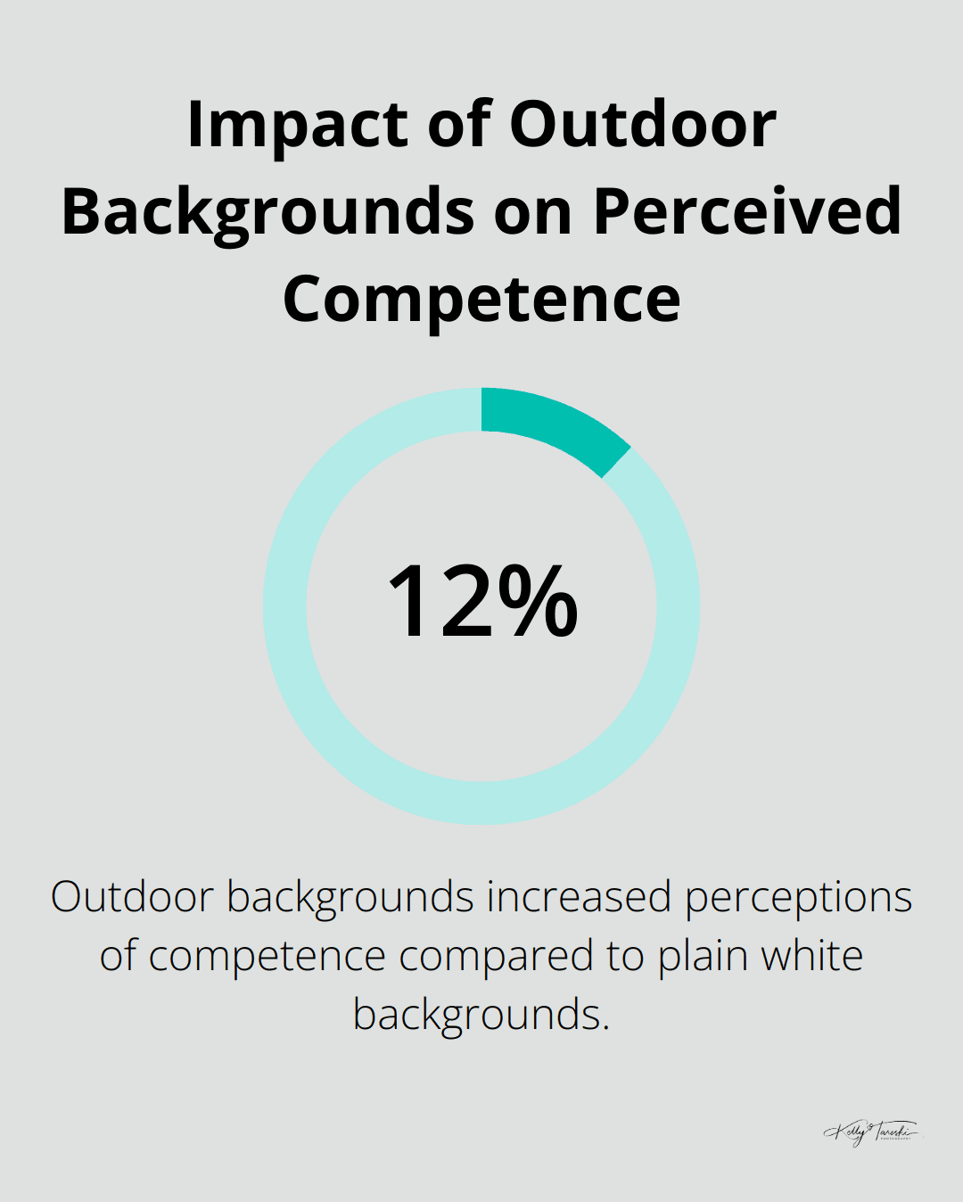 A percentage chart showing that outdoor backgrounds increased perceptions of competence by 12% compared to plain white backgrounds - Photography Education