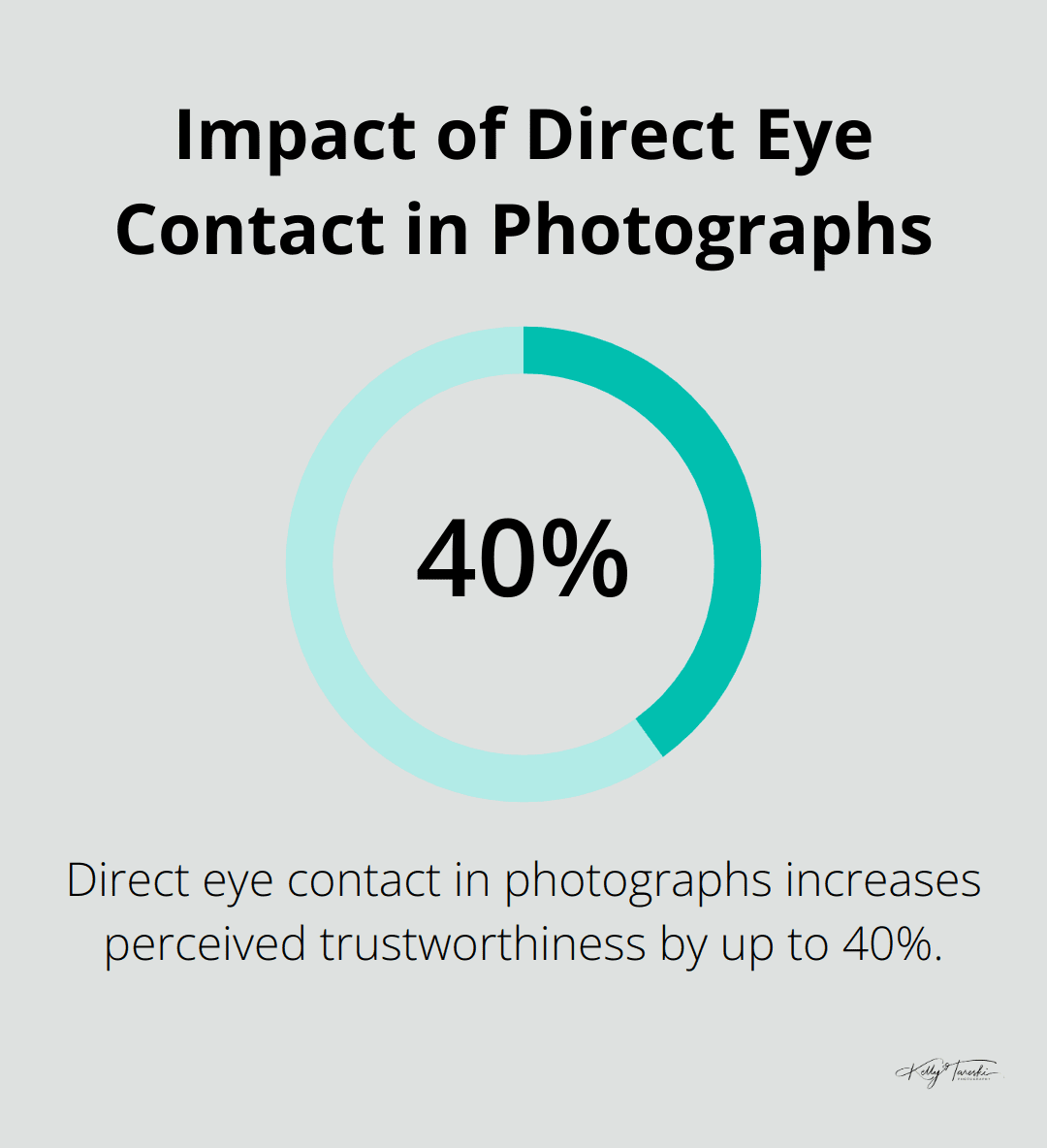 Chart showing that direct eye contact in photographs increases perceived trustworthiness by up to 40% - Photography Education