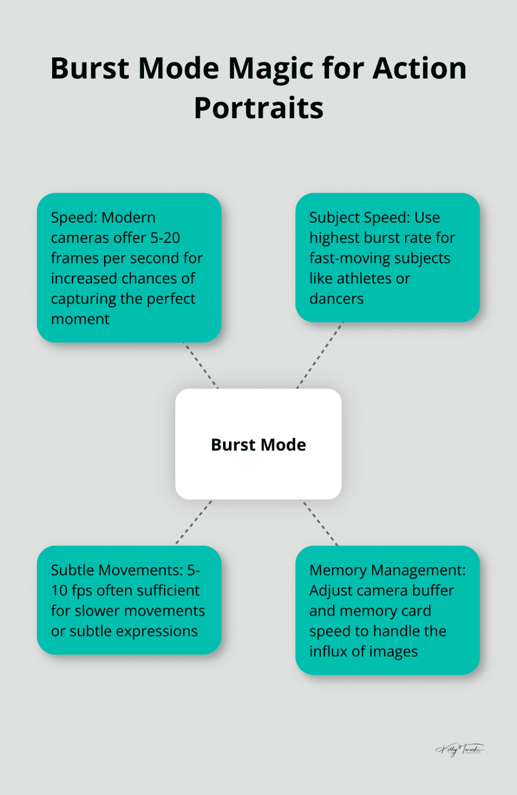 A hub and spoke chart illustrating the benefits and recommendations for using burst mode in action photography