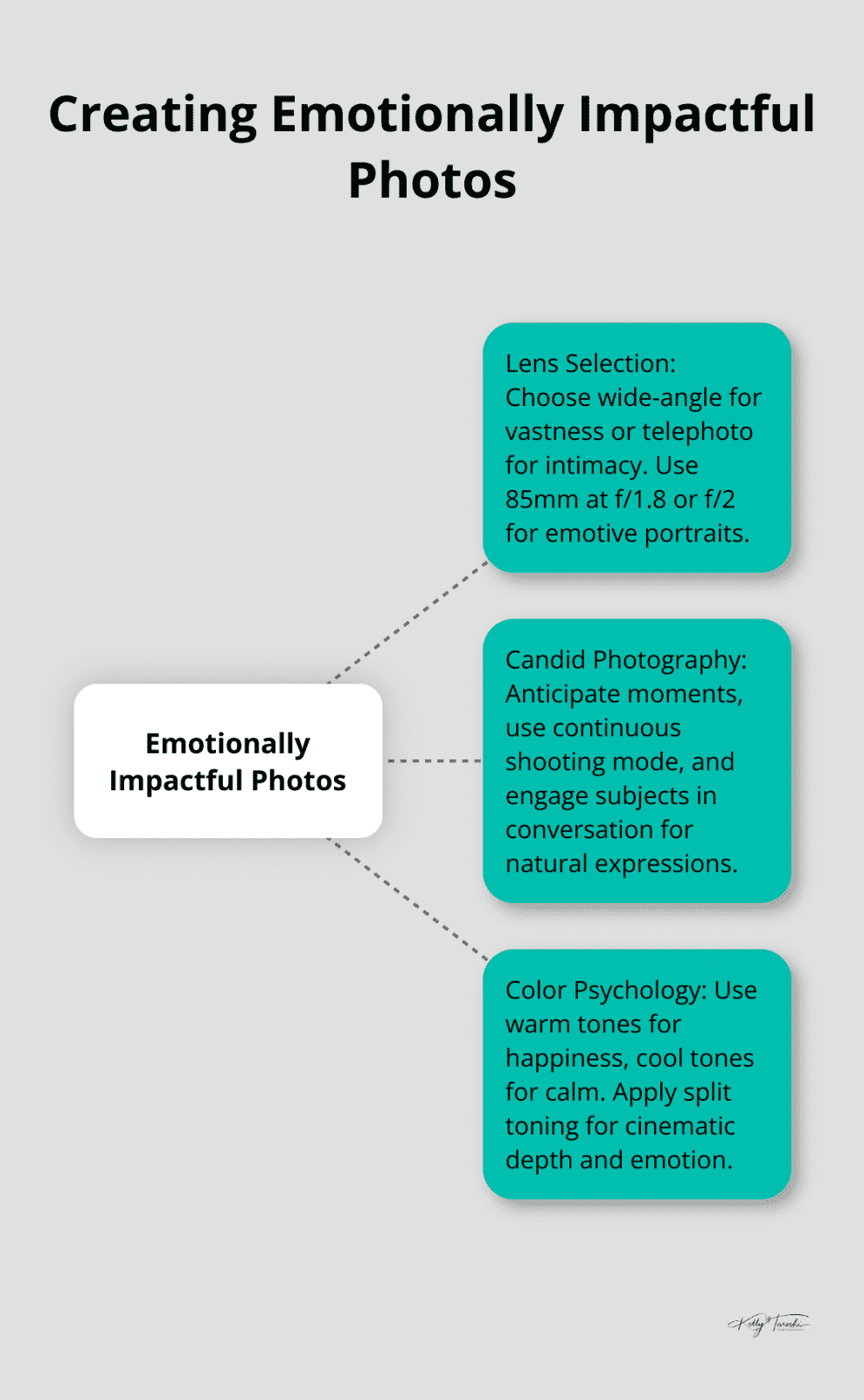 Hub and spoke chart showing three key techniques for creating emotionally impactful photos: lens selection, candid photography, and color psychology in post-processing - Photography Education