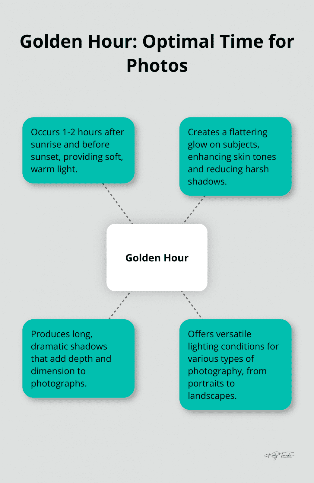 Hub and spoke chart illustrating the concept of golden hour in photography, with the central hub stating 