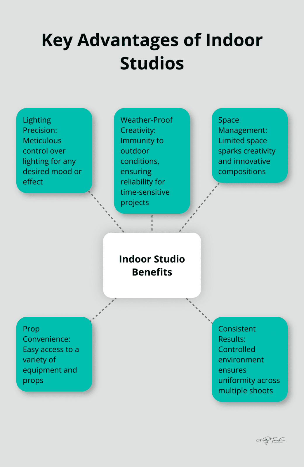 A hub and spoke chart illustrating five main advantages of indoor photography studios: lighting control, weather-proofing, space management, prop convenience, and result consistency