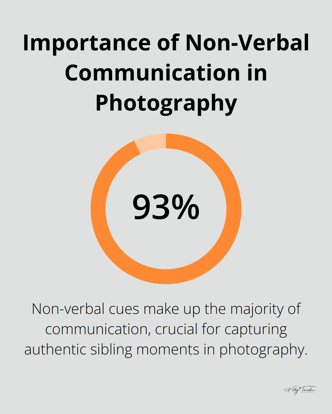 Pie chart showing that 93% of communication is non-verbal according to the American Psychological Association - Photography Education