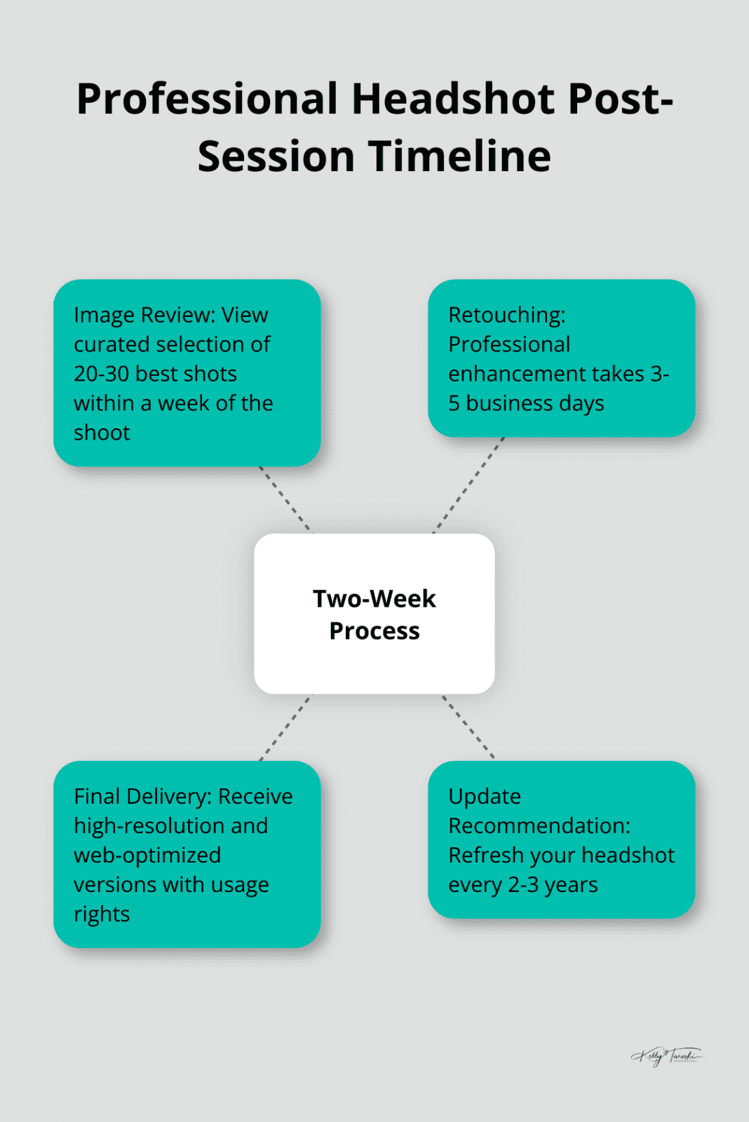 Hub and spoke chart illustrating the post-session timeline for professional headshots, with the central hub showing the typical two-week process and spokes detailing the steps: image review, retouching, final delivery, and recommendation for updates.