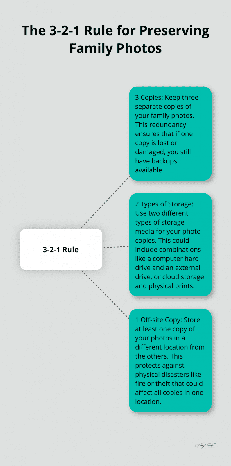 A hub and spoke chart illustrating the 3-2-1 rule for preserving family photos: 3 copies, 2 types of storage, and 1 off-site copy.