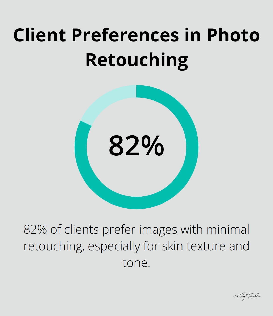 Pie chart showing 82% of clients prefer images with minimal retouching, especially for skin texture and tone - Photography Education