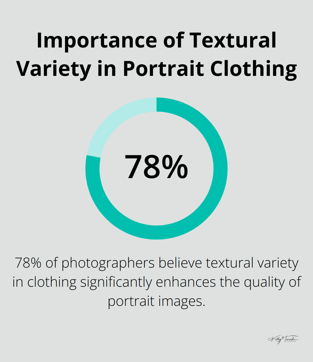 A percentage chart illustrating that 78% of photographers believe textural variety in clothing enhances portrait quality. - Photography Education