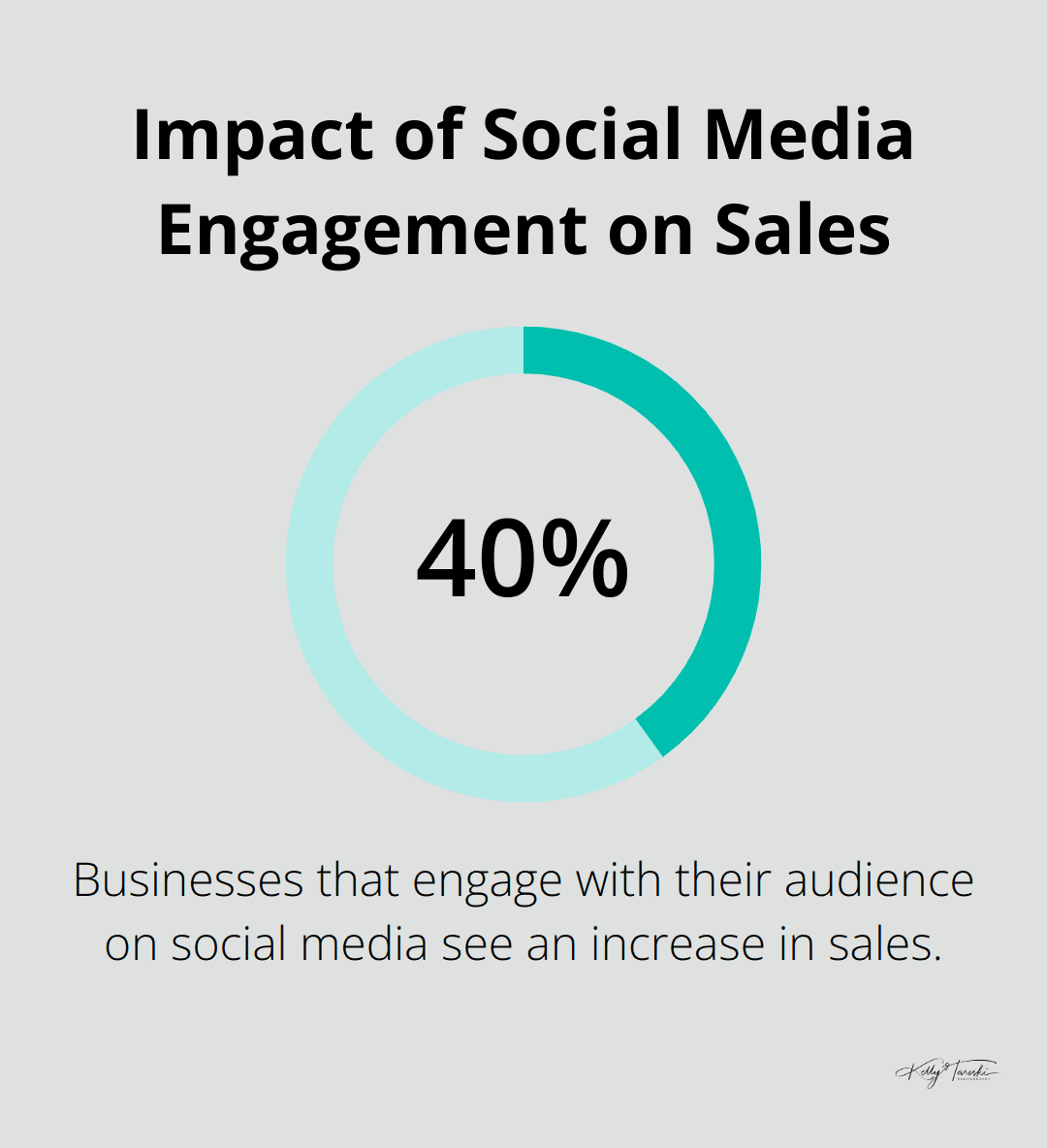Chart showing businesses that engage with their audience on social media see a 40% increase in sales