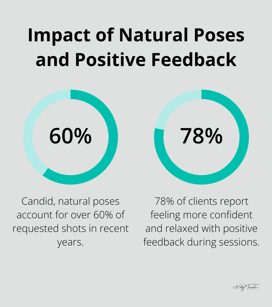 A percentage chart showing that 60% of requested shots are candid, natural poses, and 78% of clients feel more confident with positive feedback during sessions. - Photography Education