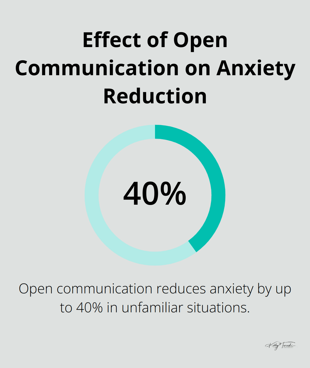 A percentage chart showing that open communication reduces anxiety by up to 40% in unfamiliar situations. - Photography Education