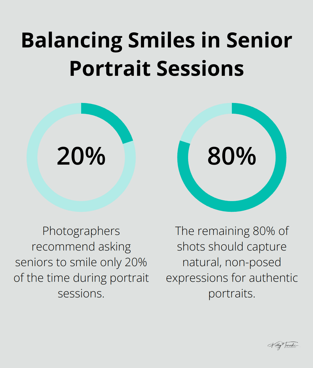 A percentage chart showing the recommended balance of smiling and non-smiling shots in senior portrait sessions, with 20% smiling and 80% natural expressions. - Photography Education