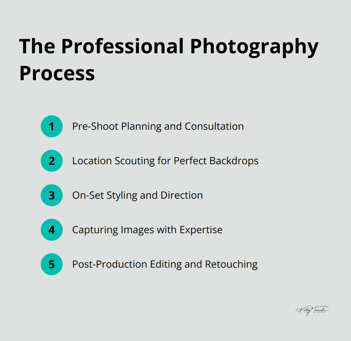 An ordered list compact chart outlining the five key steps in the professional photography process: pre-shoot planning, location scouting, on-set styling, capturing images, and post-production editing. - Photography Education