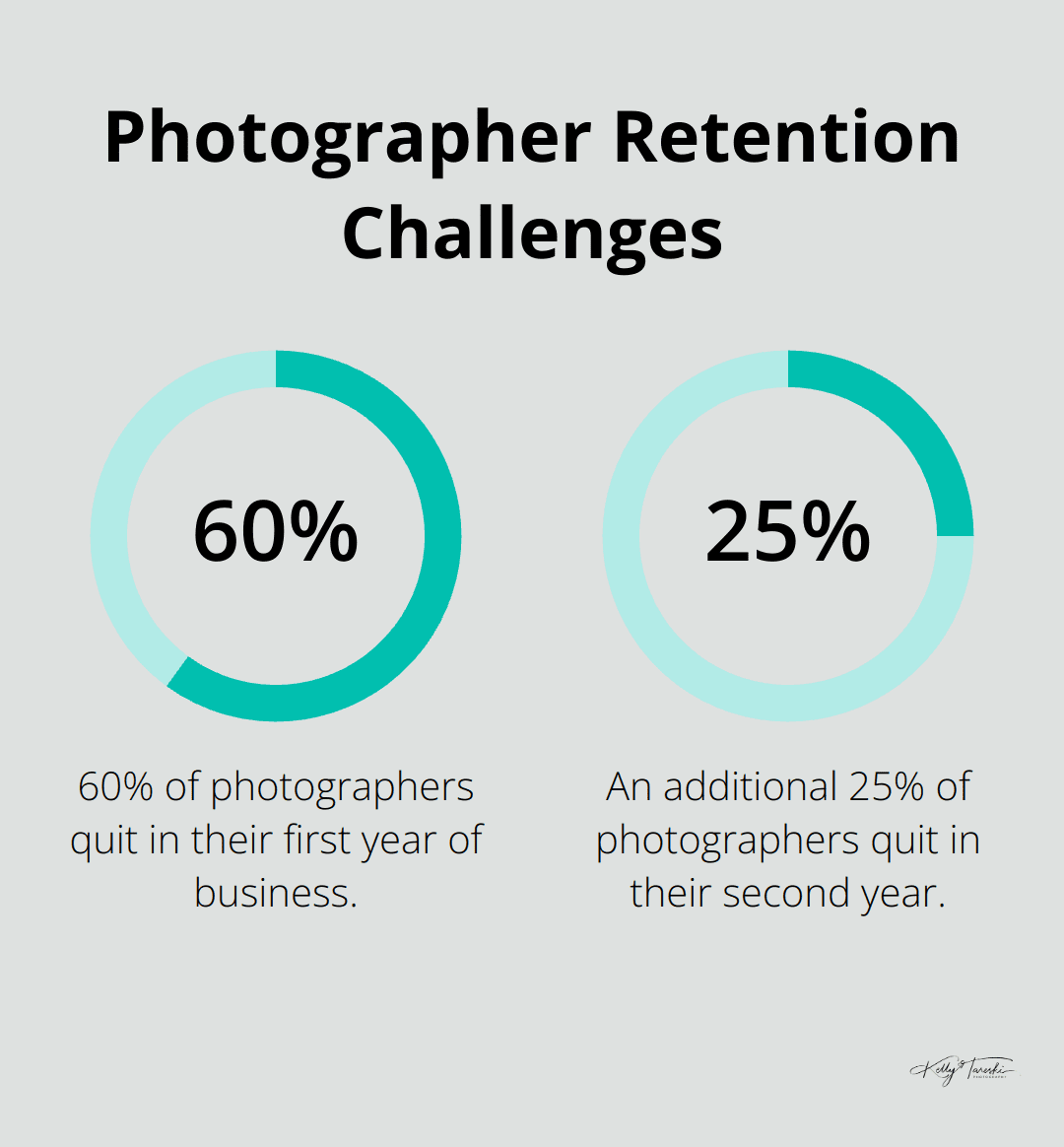 A percentage chart showing that 60% of photographers quit in the first year and 25% quit in the second year of their career. - Photography Education