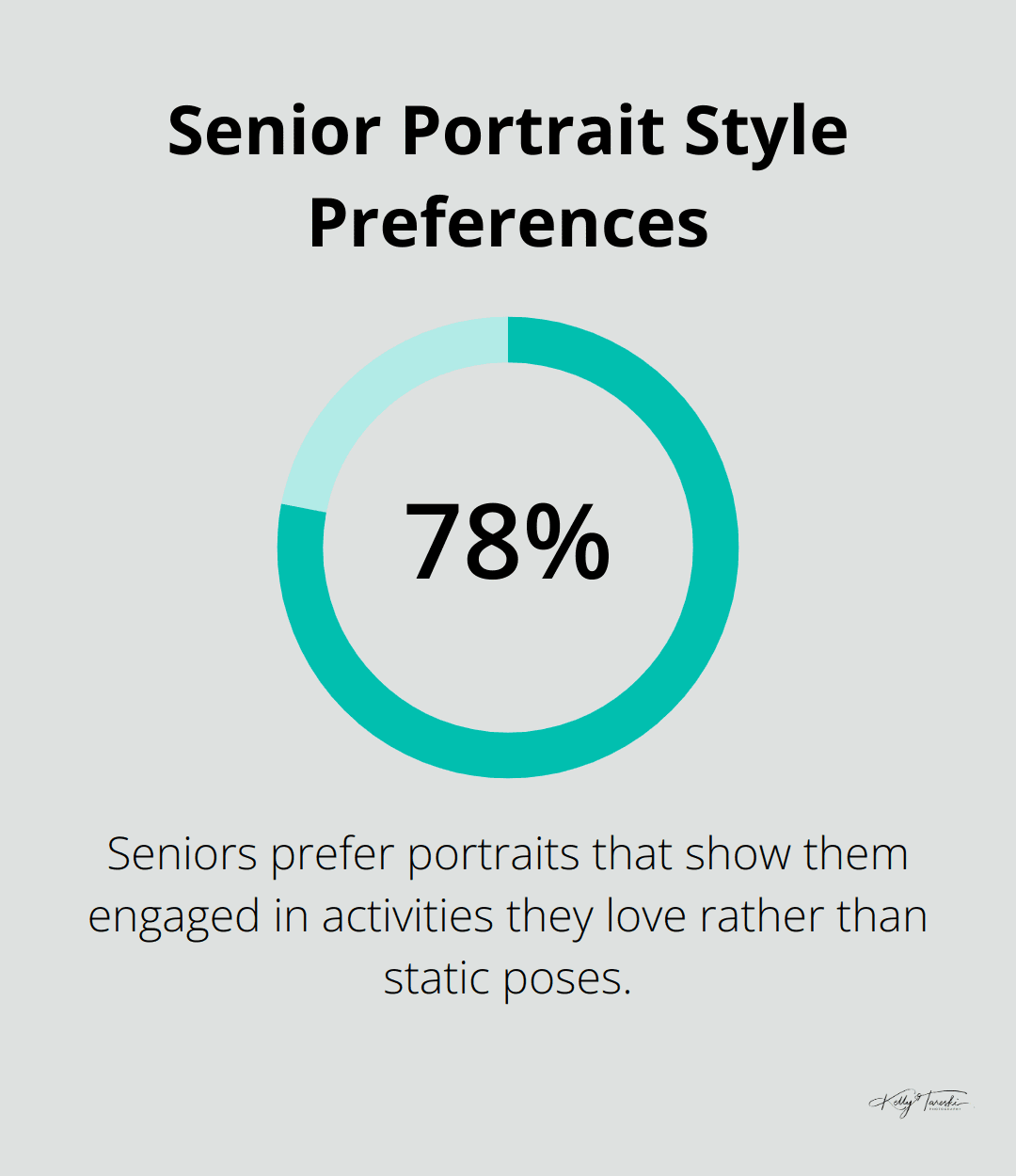 Chart showing 78% of seniors prefer portraits that show them doing something they love - Photography Education