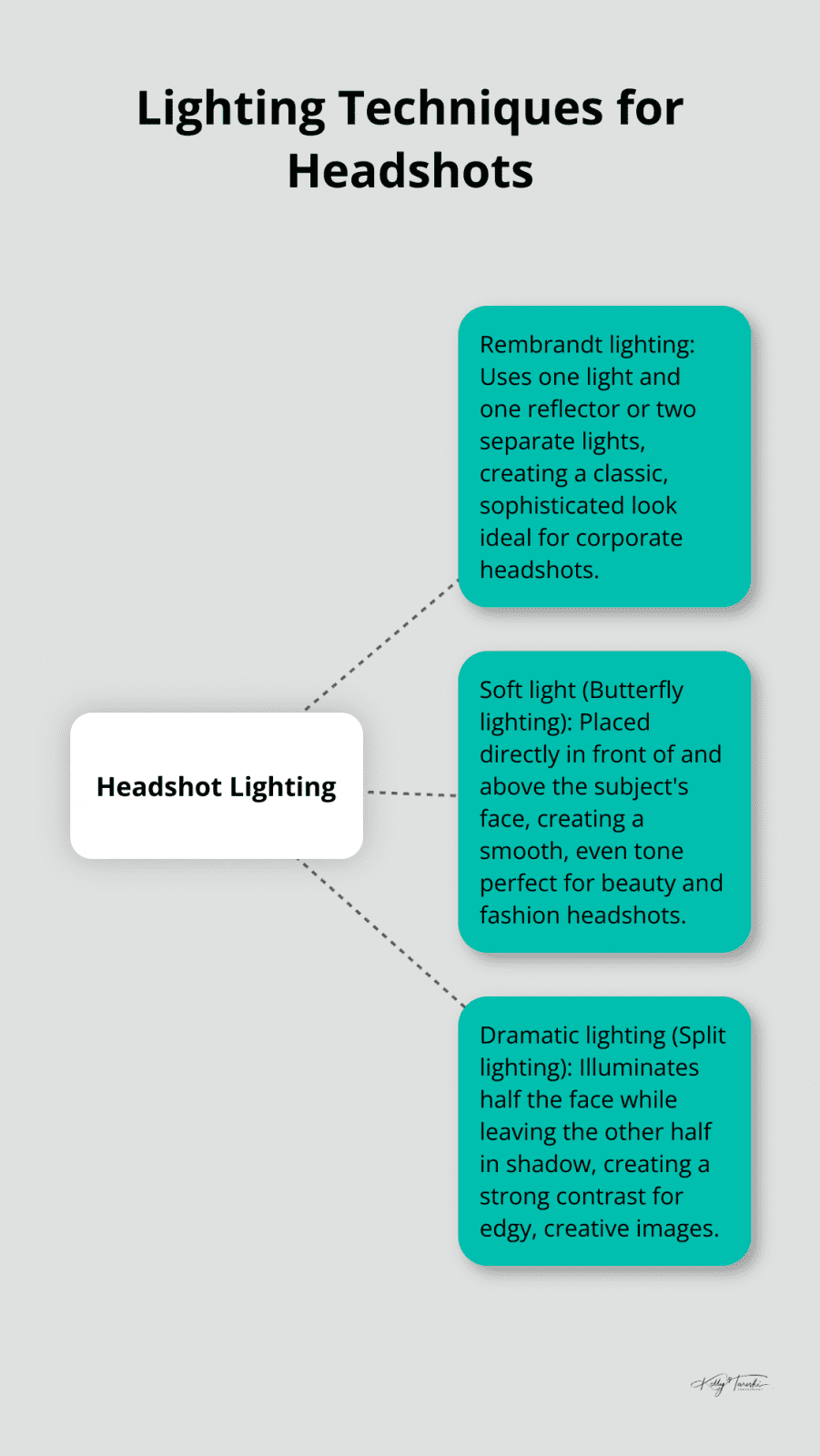 Hub and spoke chart showing three main lighting techniques for headshots: Rembrandt lighting, Soft light (Butterfly lighting), and Dramatic lighting (Split lighting) - Photography Education
