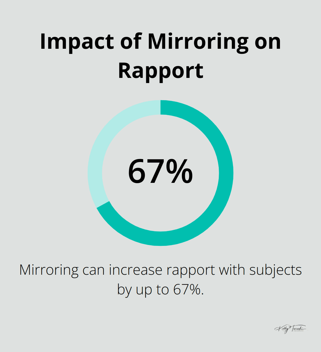 Chart showing mirroring can increase rapport by up to 67%
