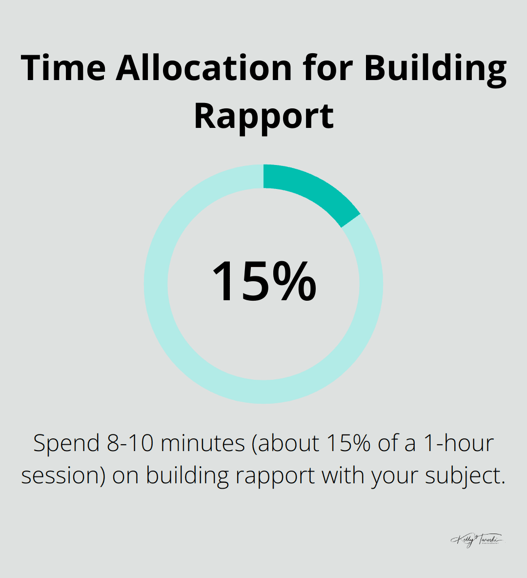 Percentage chart showing recommended time for building rapport in a 1-hour portrait session