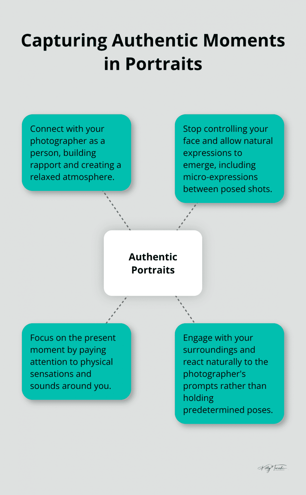 Hub and spoke diagram showing techniques for capturing genuine expressions in portrait photography - Photography mindfulness