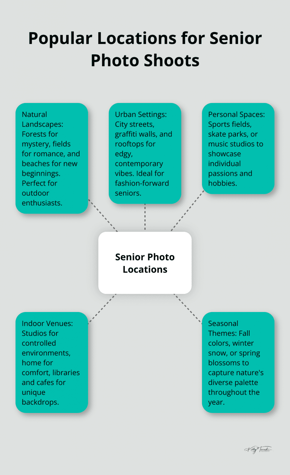 A hub and spoke chart showing various popular locations for senior photo shoots, including natural landscapes, urban settings, personal spaces, and seasonal themes. - photoshoot ideas for senior pictures
