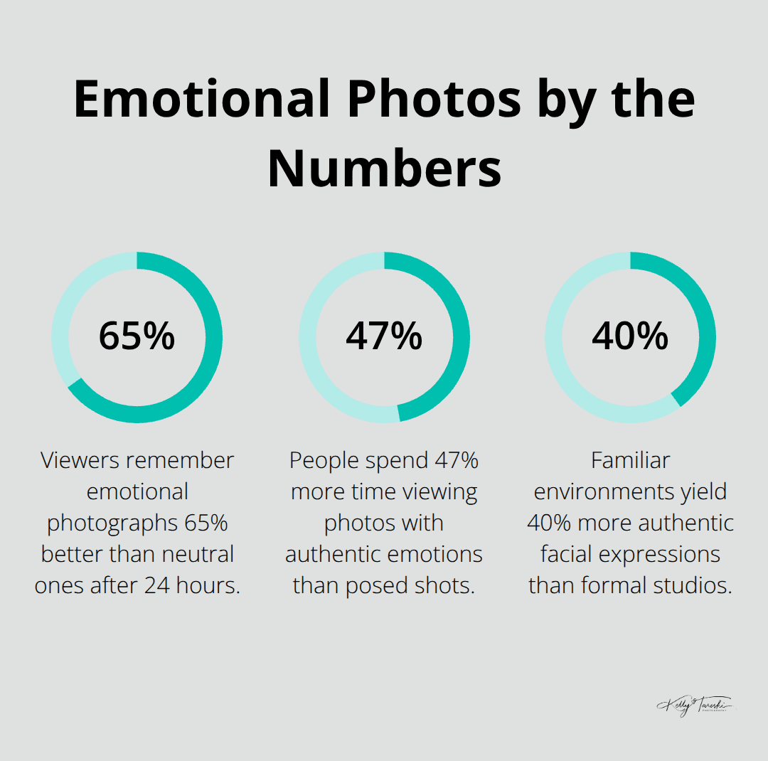 Chart summarizing key statistics about emotional photographs and viewer response