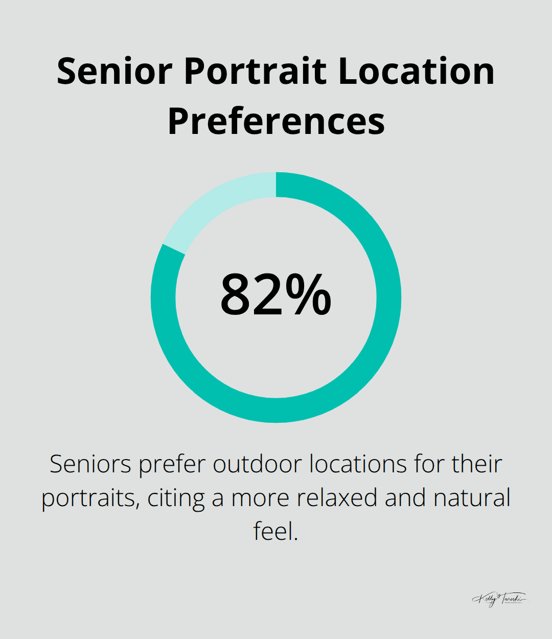 Chart showing 82% of seniors prefer outdoor locations for portraits - Portrait lighting