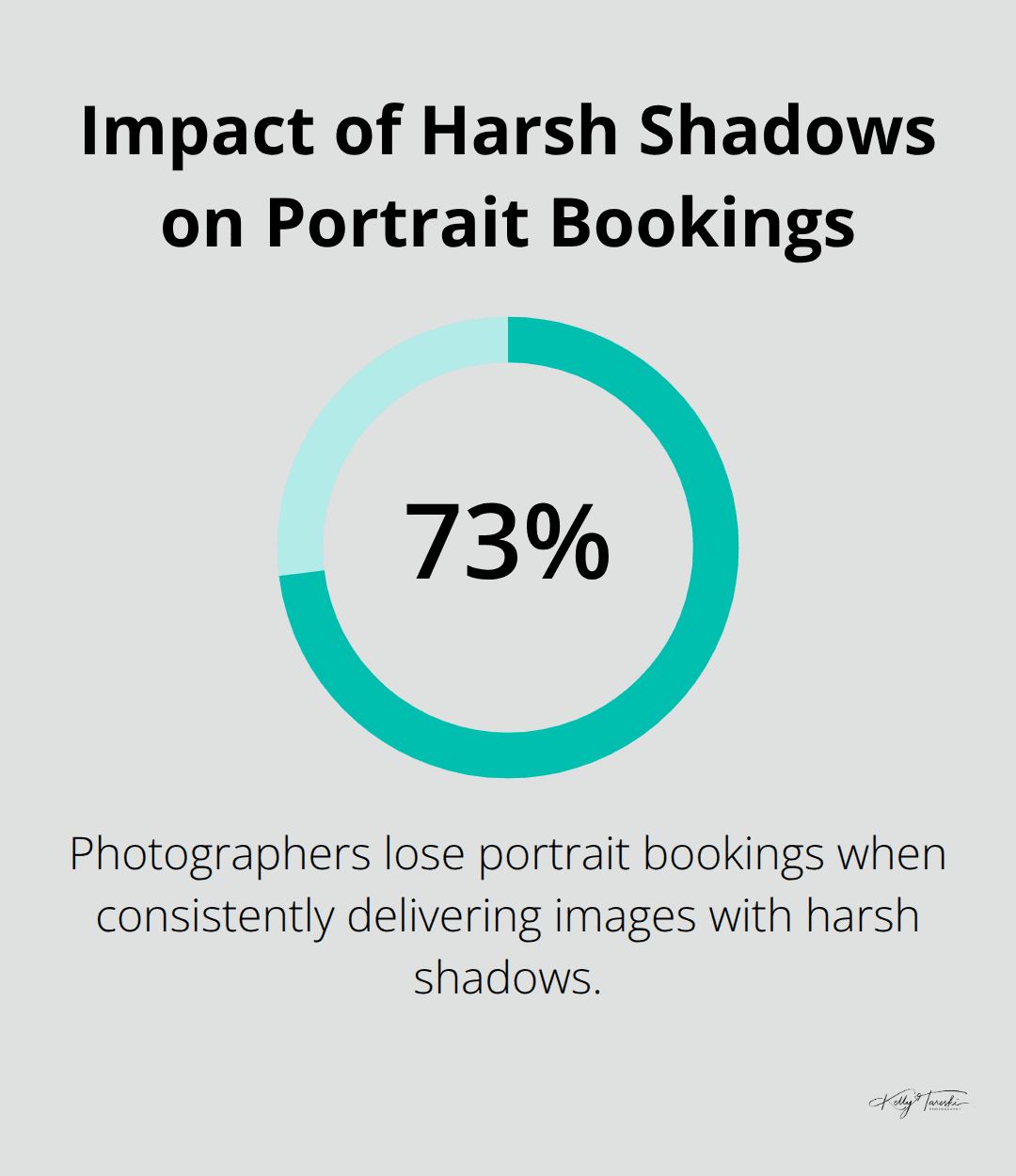 Chart showing 73% loss in portrait bookings due to consistently harsh shadows