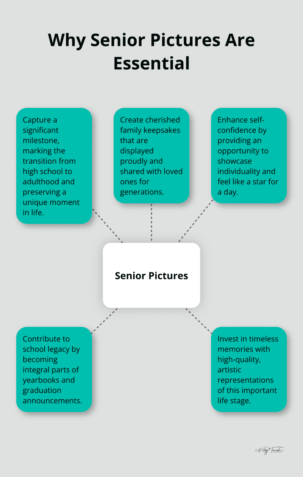 A hub and spoke chart illustrating five key reasons why senior pictures are essential: capturing a milestone, creating family treasures, enhancing self-confidence, contributing to school legacy, and investing in timeless memories. - prestige senior pictures