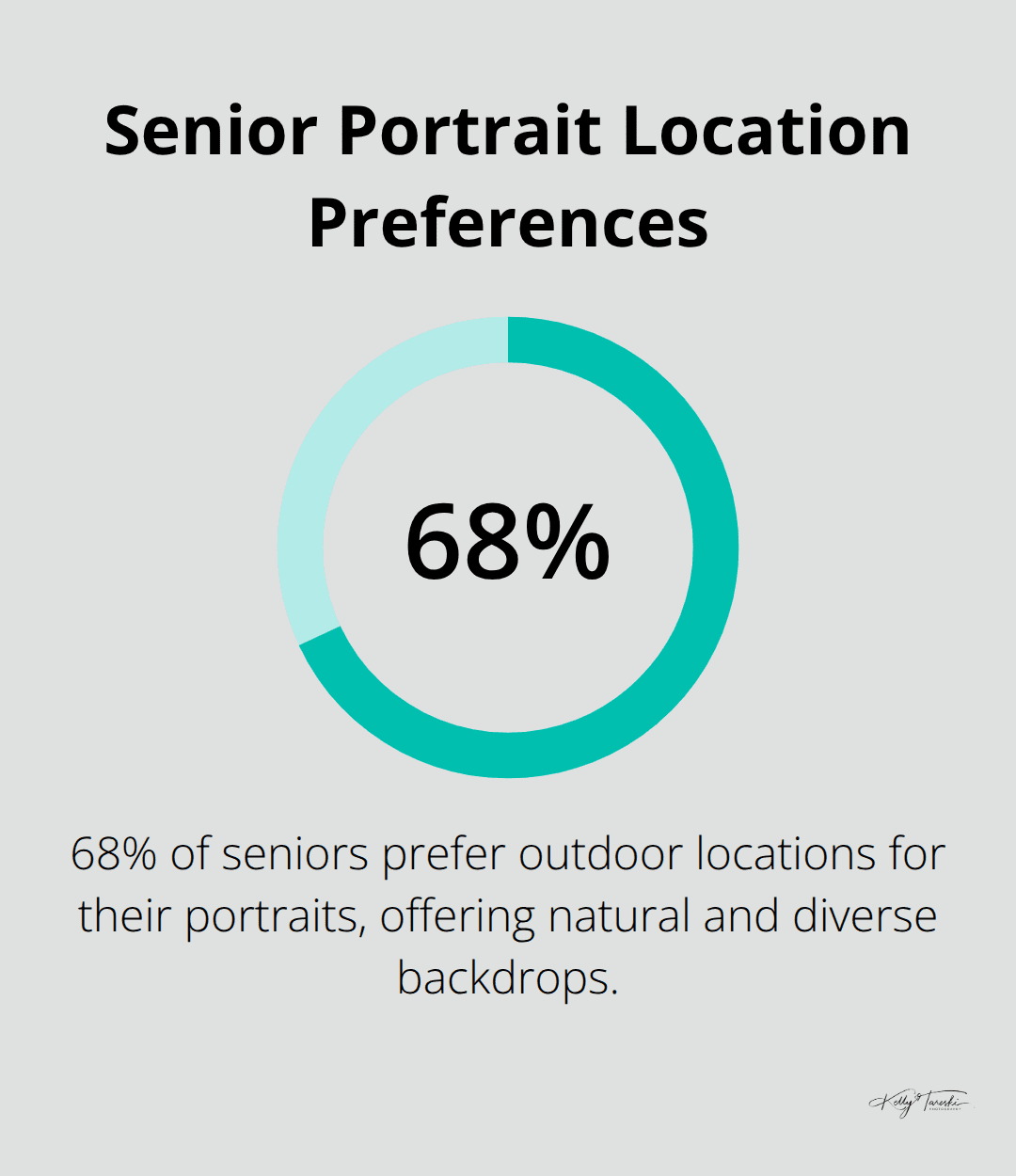 A percentage chart showing that 68% of seniors prefer outdoor locations for their portraits, according to a survey by the Professional Photographers of America. - prestige senior pictures
