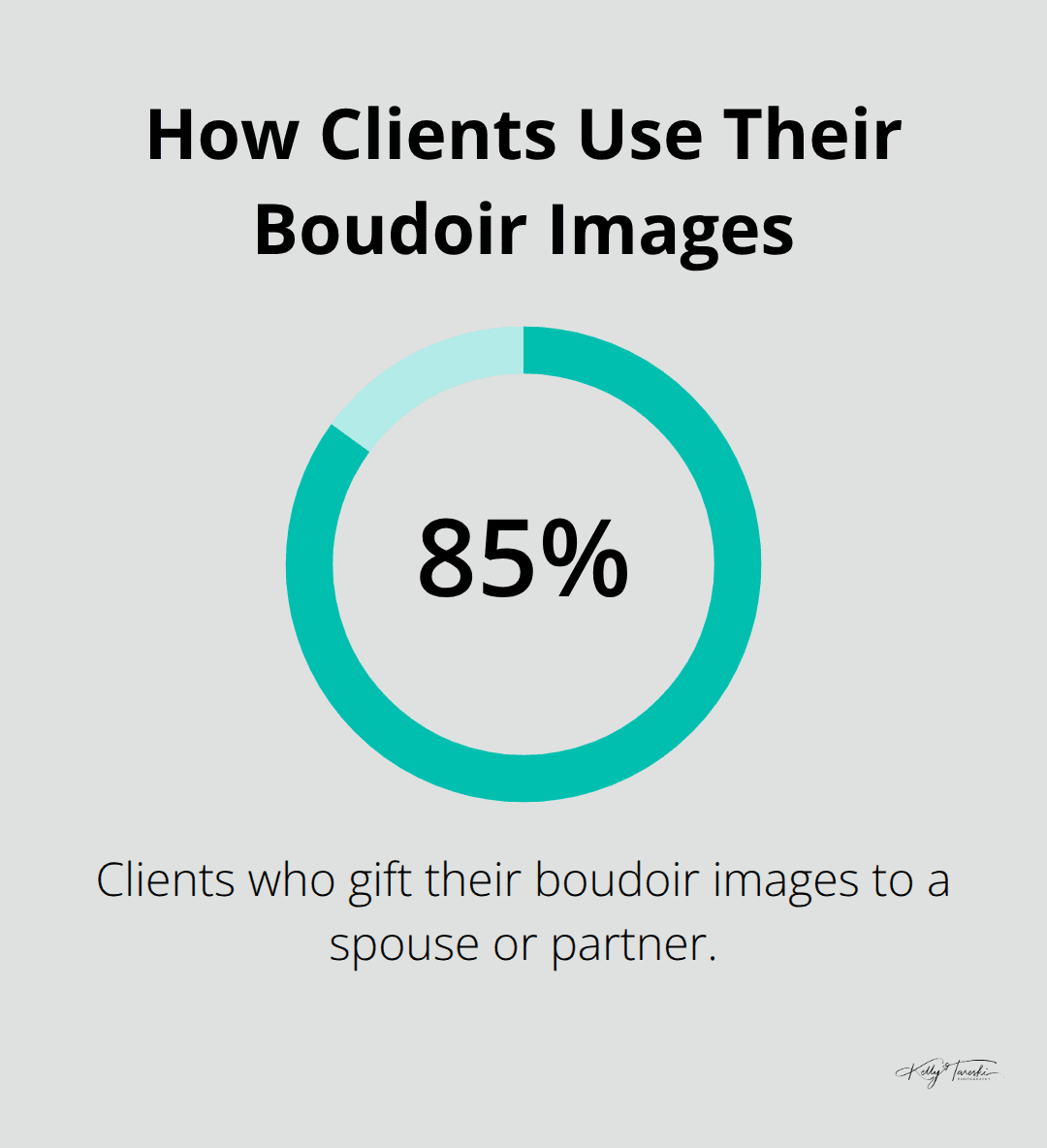 Chart showing the share of clients who gift their boudoir session images to a partner. - Private boudoir session Spokane
