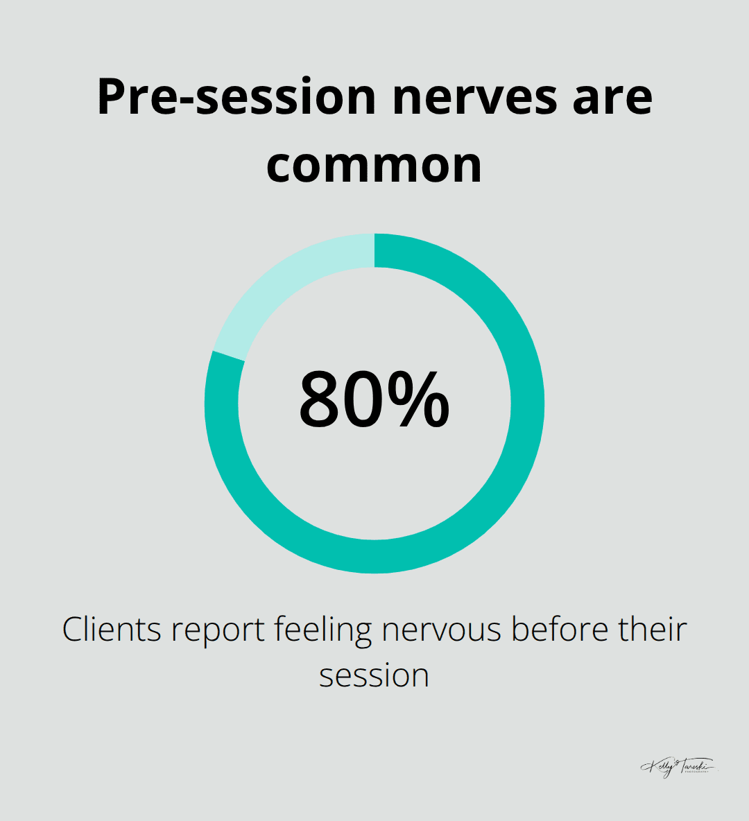 Percentage of boudoir clients who feel nervous before their session