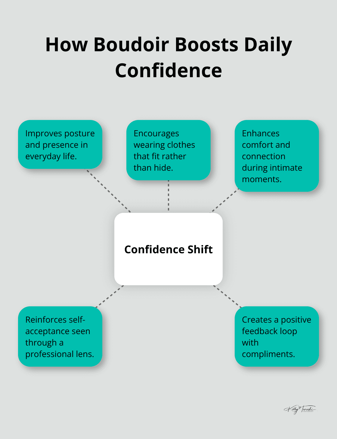 Hub-and-spoke graphic showing real-life outcomes of a confidence shift after a boudoir session