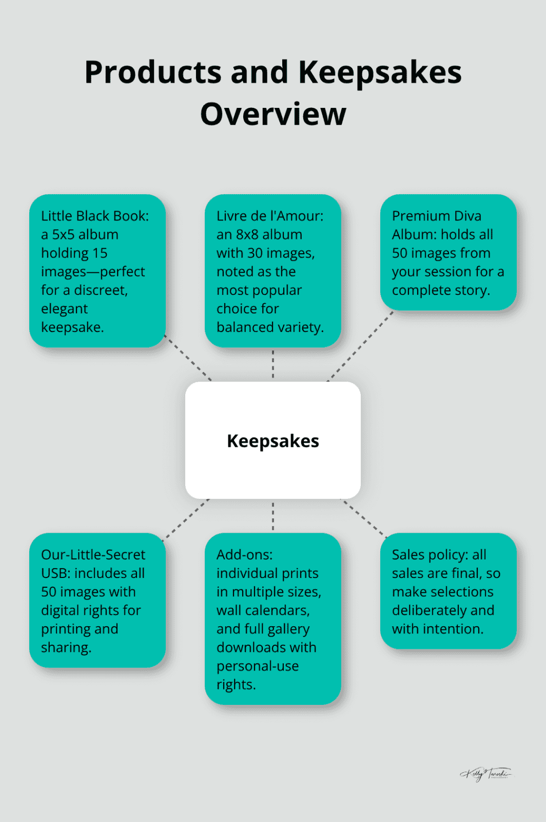 Hub-and-spoke chart of boudoir products including albums, USB, and add-ons.