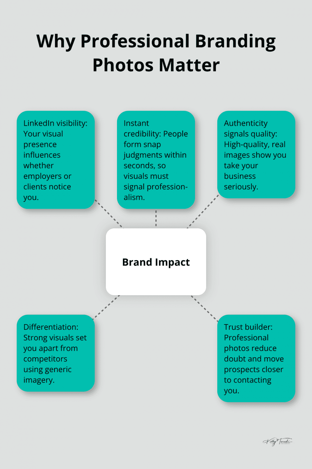 Hub-and-spoke graphic showing how professional branding photos impact trust, differentiation, and perception. - professional branding photography Spokane