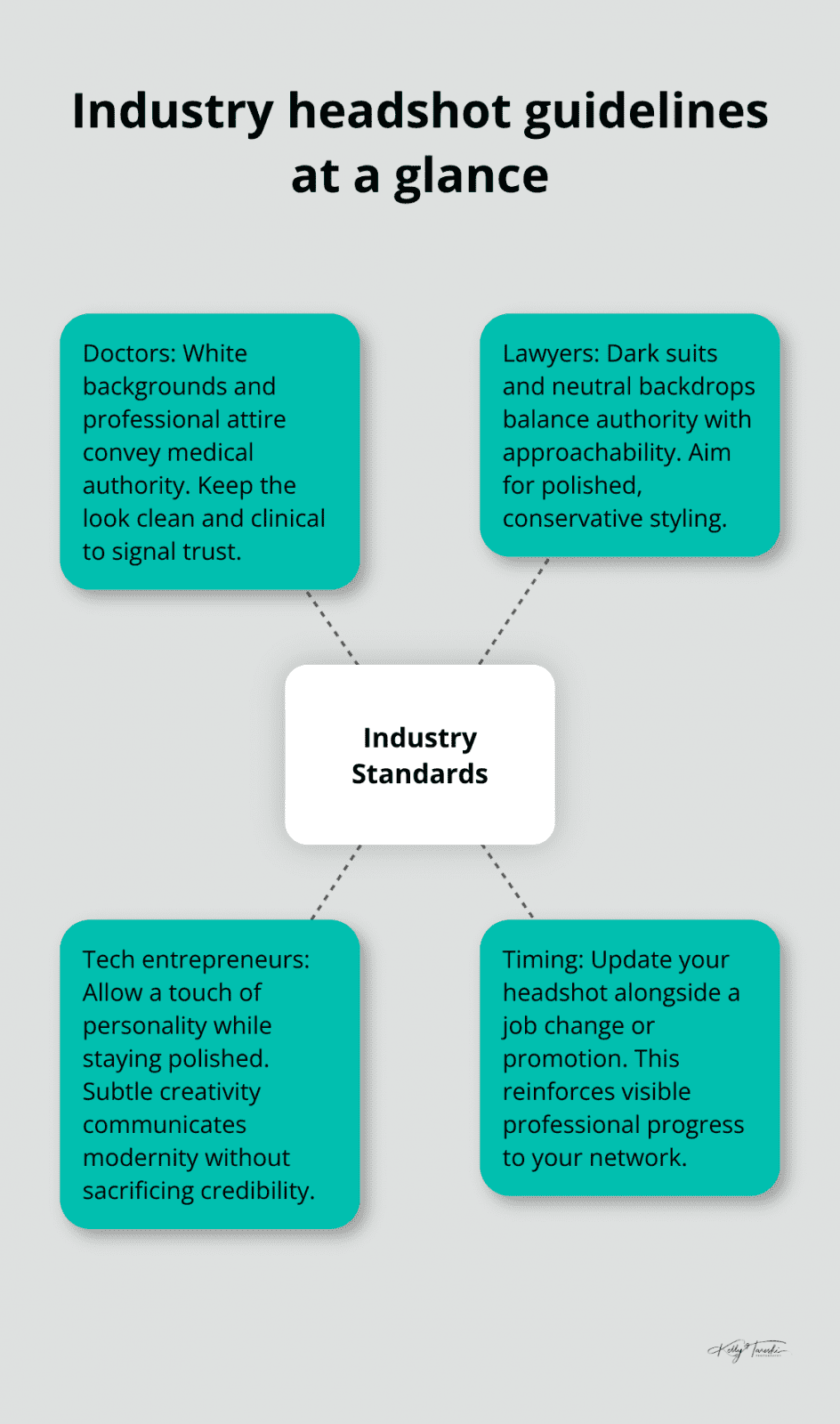 Hub-and-spoke chart showing headshot standards for doctors, lawyers, and tech entrepreneurs with timing guidance