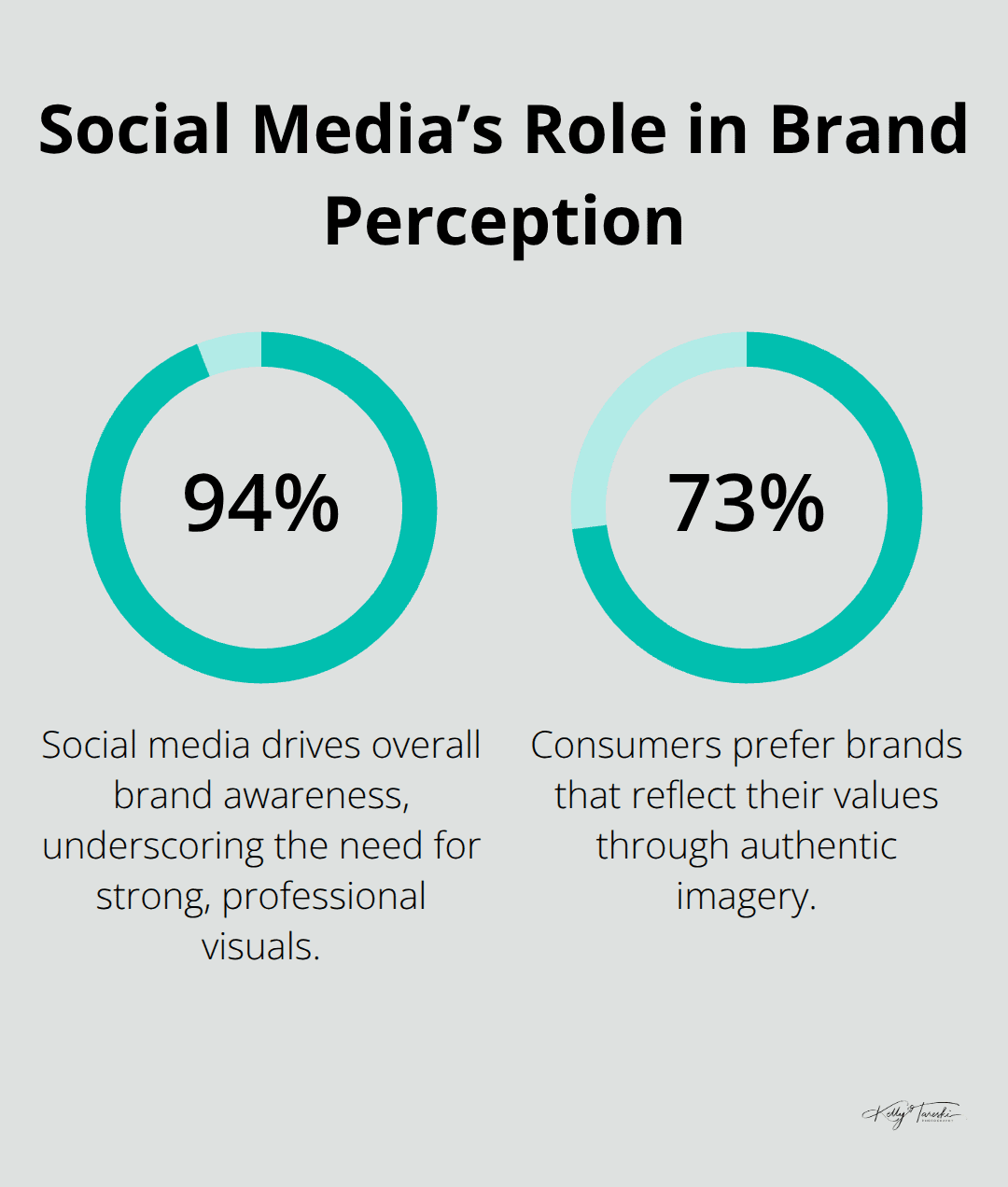 Percentages showing how social media and authenticity drive brand awareness and consumer preference - professional headshots spokane