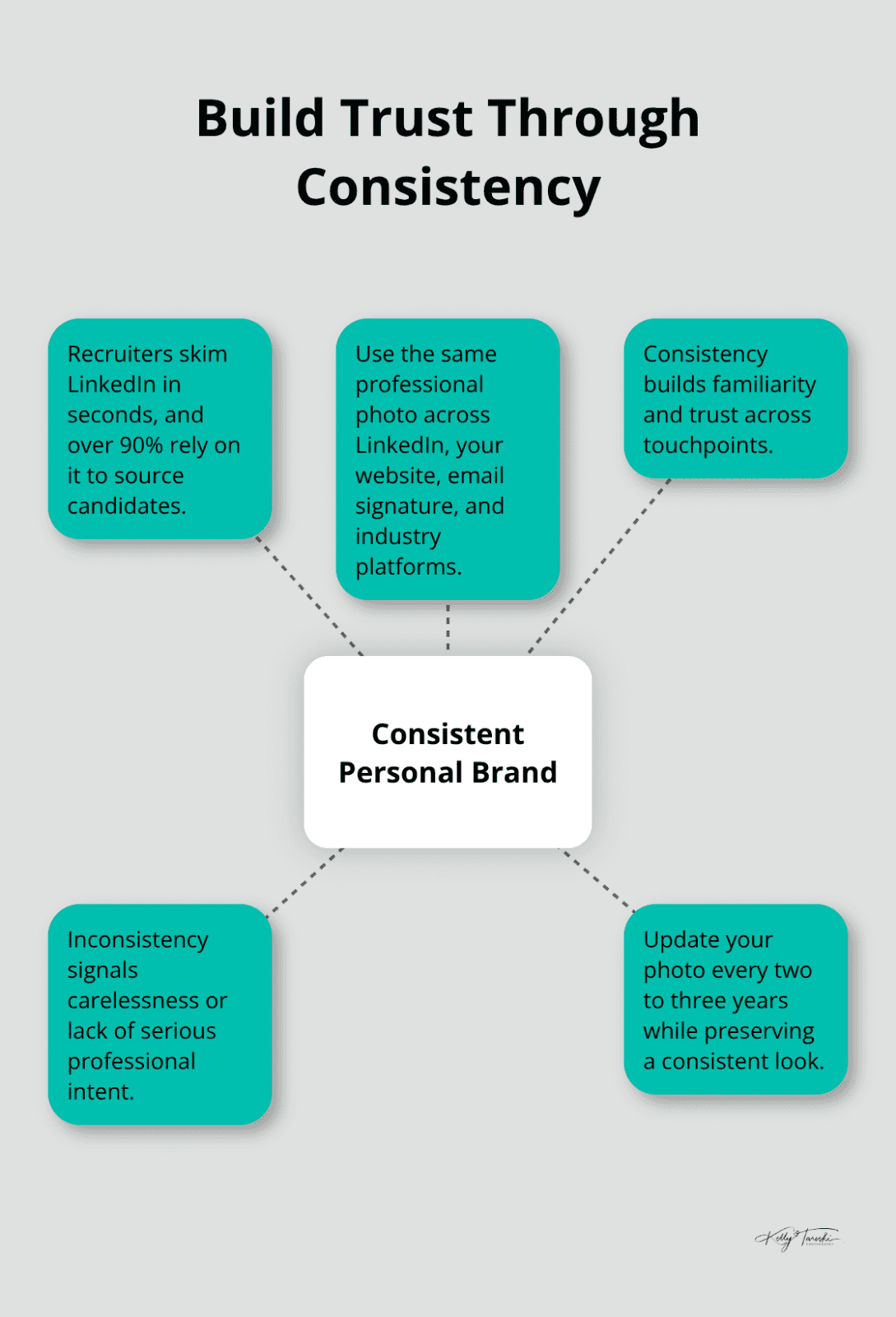 Hub-and-spoke showing how consistent visuals across platforms build professional credibility - Professional image development
