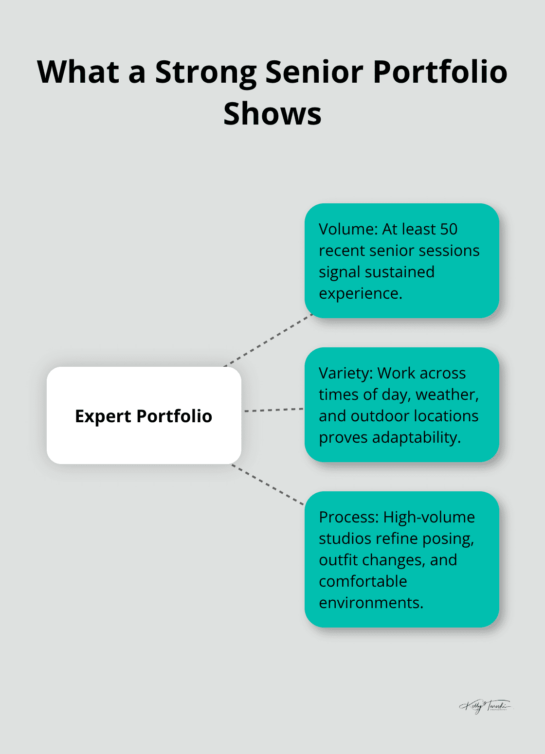 Hub-and-spoke visual of portfolio depth indicators for senior photographers - professional photographer for senior photos
