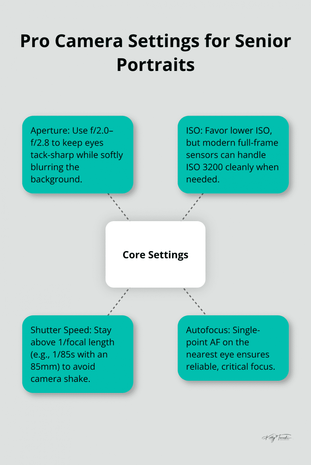 Diagram showing core camera settings for sharp, professional senior portraits - professional senior photos