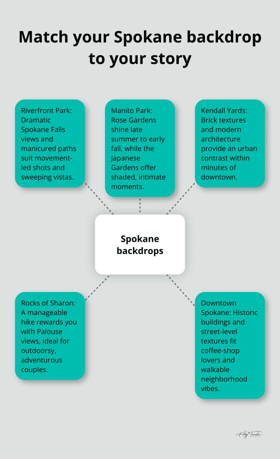 Central hub shows Spokane engagement backdrops with spokes describing how each suits different couples.