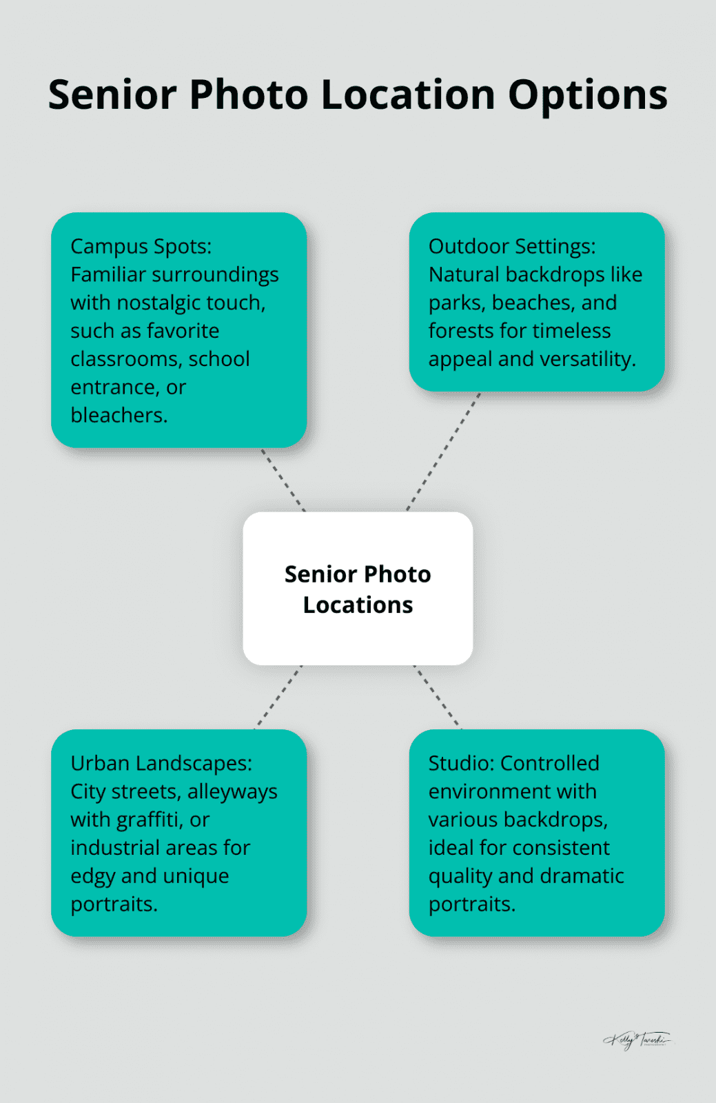 A hub-and-spoke chart showing various location options for senior photos, including campus spots, outdoor settings, urban landscapes, and studio. - senior class photos