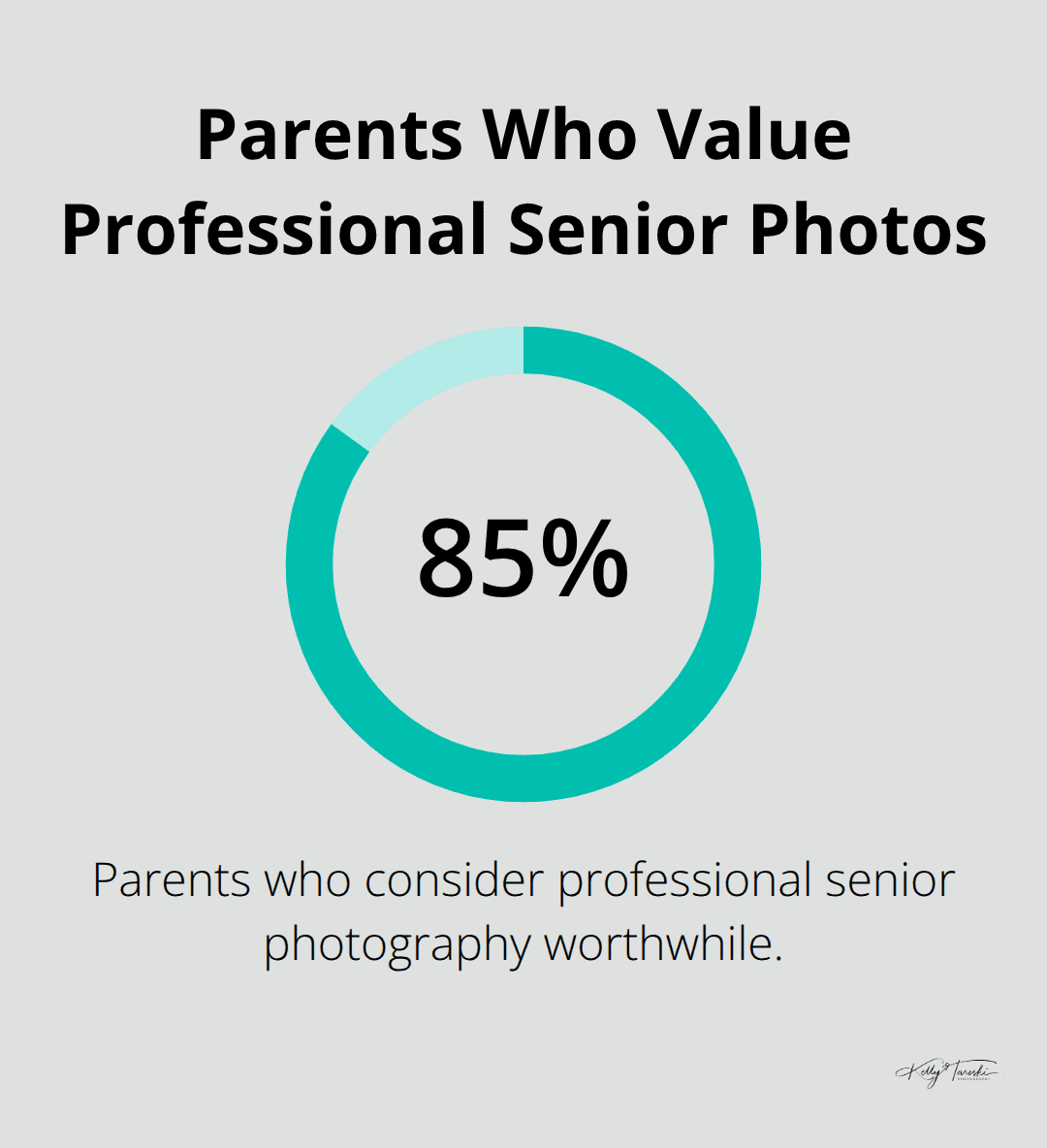 Chart showing the percentage of U.S. parents who consider professional senior photography worthwhile. - senior grad pics