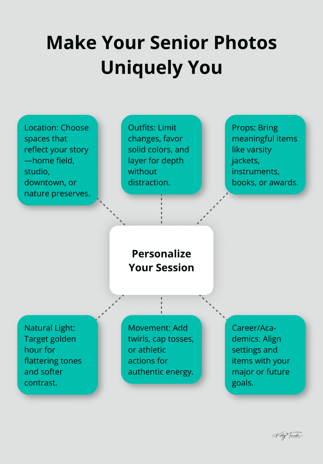 Hub-and-spoke diagram of personalization elements for U.S. senior portraits. - senior grad pics