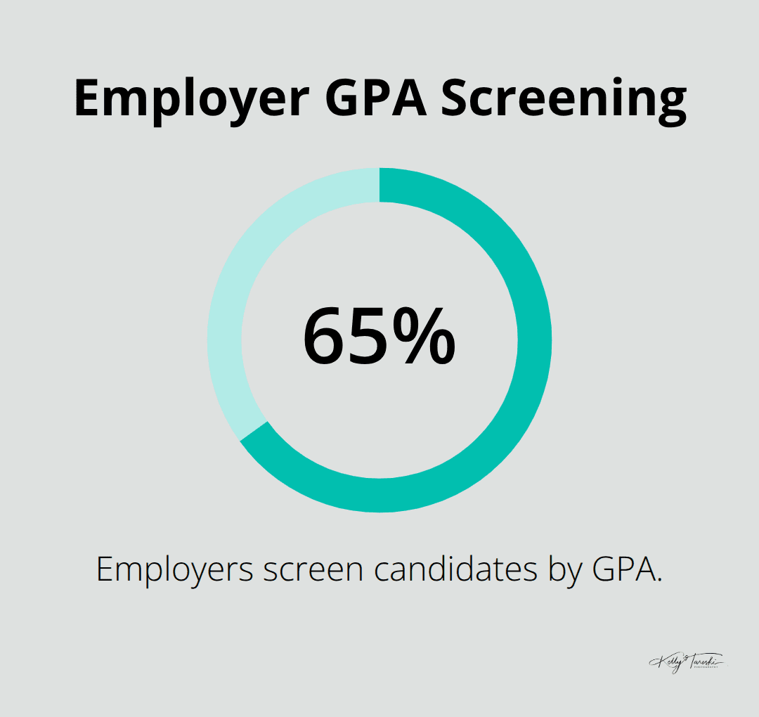 65.8% of employers screen candidates by GPA according to the National Association of Colleges and Employers - senior grad pictures