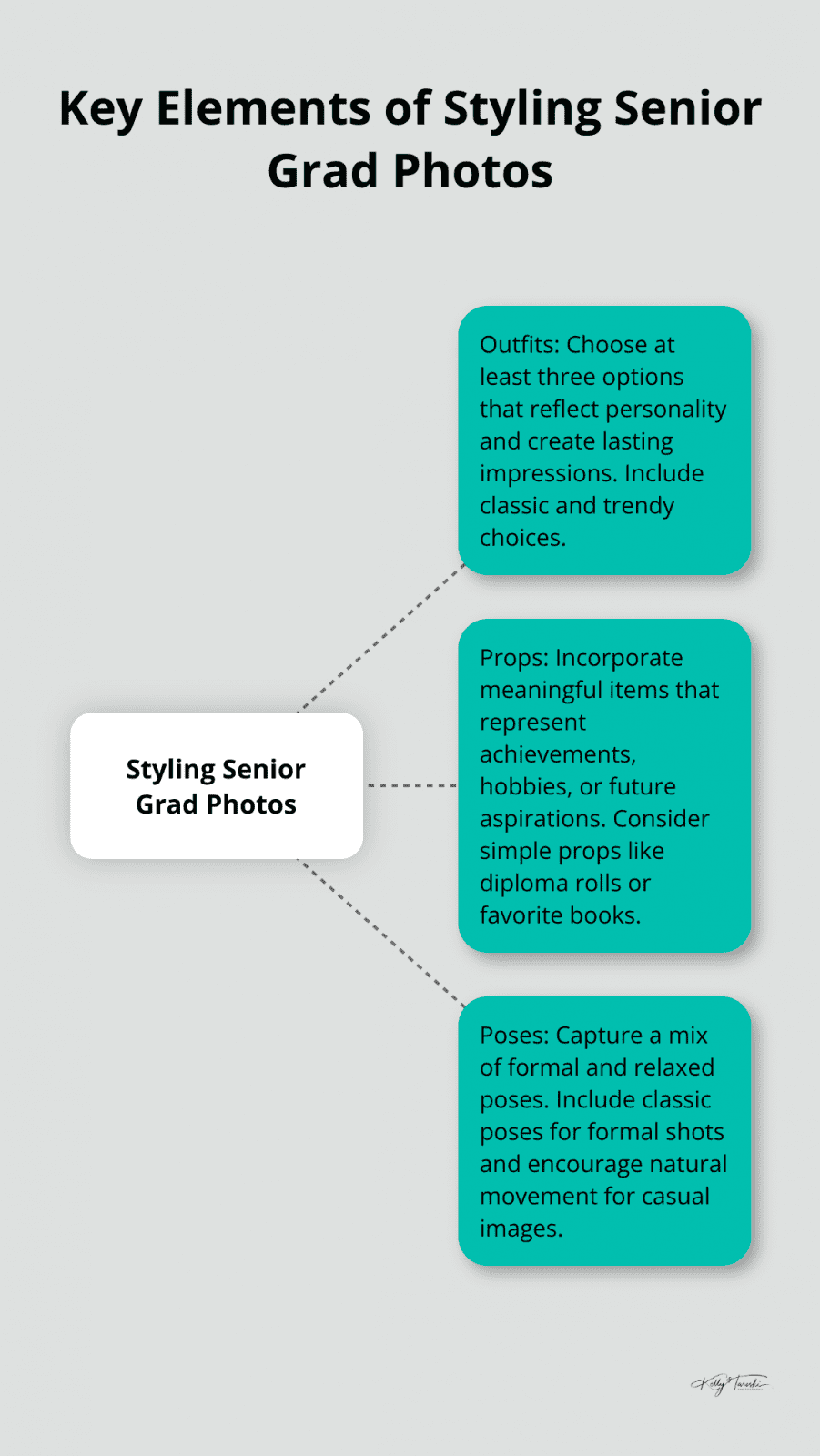 Hub and spoke chart showing the main elements of styling senior grad photos: outfits, props, and poses