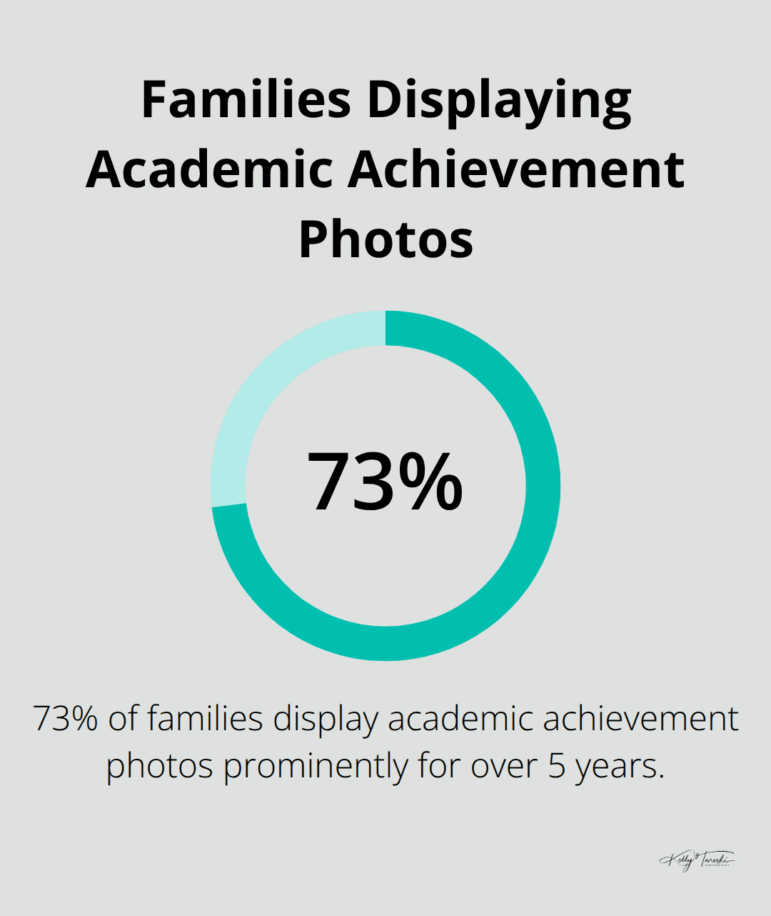 Pie chart showing 73% of families display academic achievement photos prominently for over 5 years - senior graduation pictures