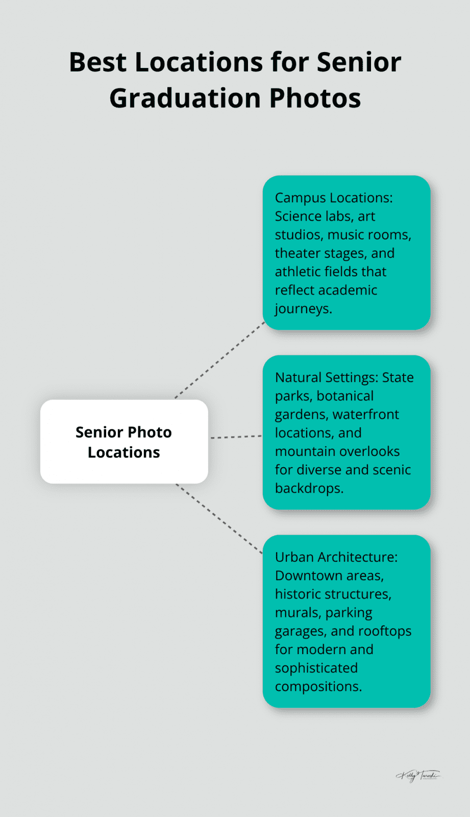 Hub and spoke chart showing various location options for senior graduation photos, including campus, natural settings, and urban architecture - senior graduation pictures